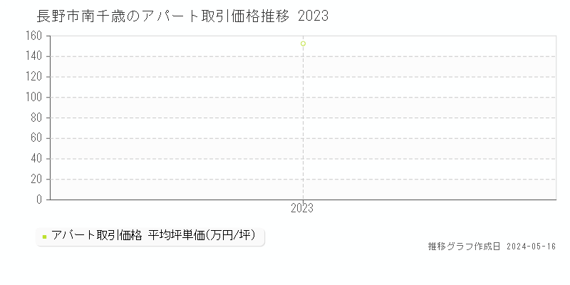長野市南千歳のアパート取引価格推移グラフ 