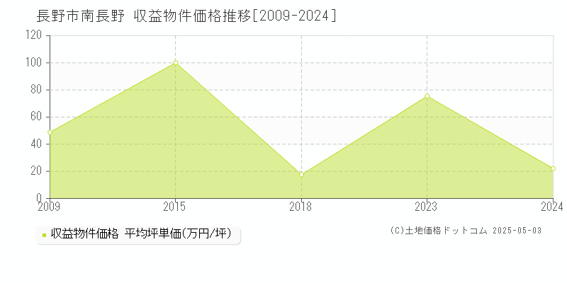 南長野(長野市)の収益物件価格推移グラフ(坪単価)[2009-2024年]
