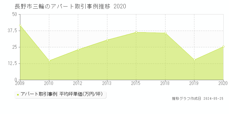 長野市三輪のアパート価格推移グラフ 
