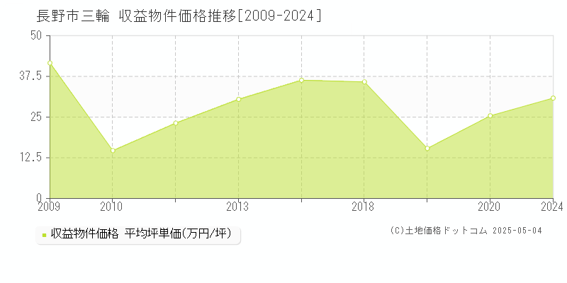 三輪(長野市)の収益物件価格推移グラフ(坪単価)[2009-2024年]