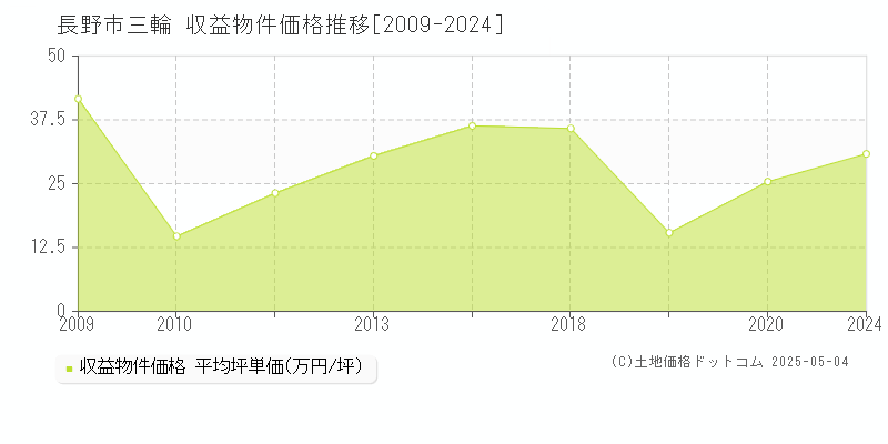 長野市三輪のアパート価格推移グラフ 