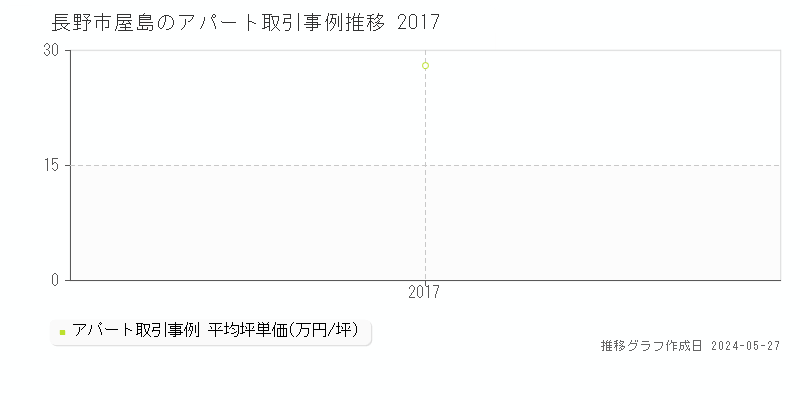長野市屋島のアパート価格推移グラフ 