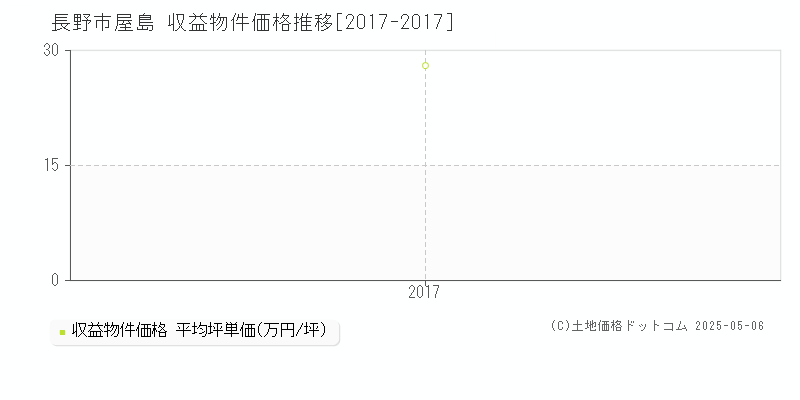 屋島(長野市)の収益物件価格推移グラフ(坪単価)[2017-2017年]