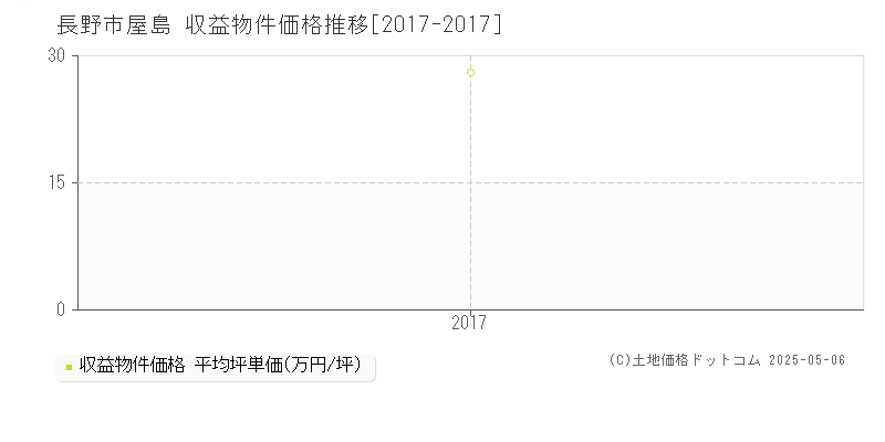 長野市屋島のアパート価格推移グラフ 