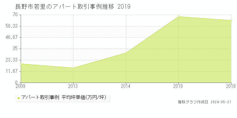 長野市若里のアパート価格推移グラフ 