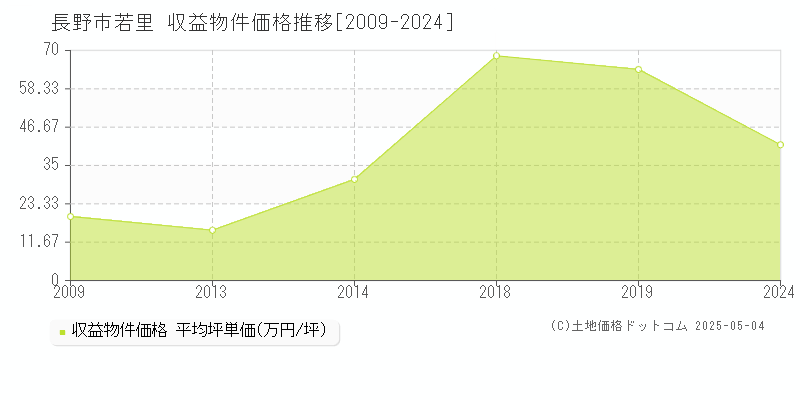 若里(長野市)の収益物件価格推移グラフ(坪単価)[2009-2024年]