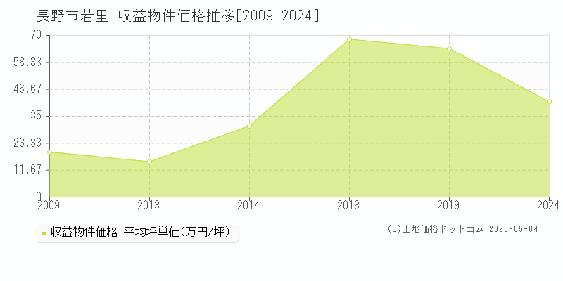 長野市若里のアパート価格推移グラフ 