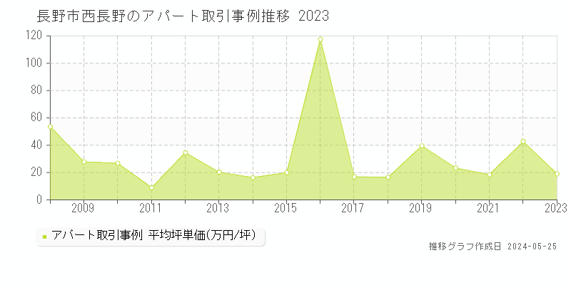 長野市西長野のアパート価格推移グラフ 