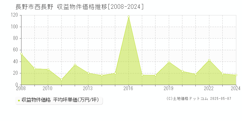 西長野(長野市)の収益物件価格推移グラフ(坪単価)[2008-2024年]