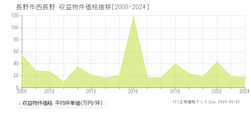 長野市西長野のアパート価格推移グラフ 