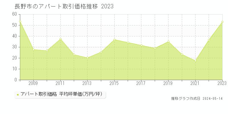 長野市のアパート価格推移グラフ 