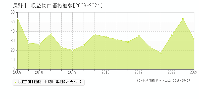 長野市(長野県)の収益物件価格推移グラフ(坪単価)[2008-2024年]