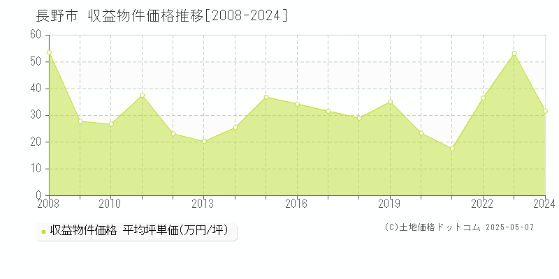 長野市のアパート価格推移グラフ 