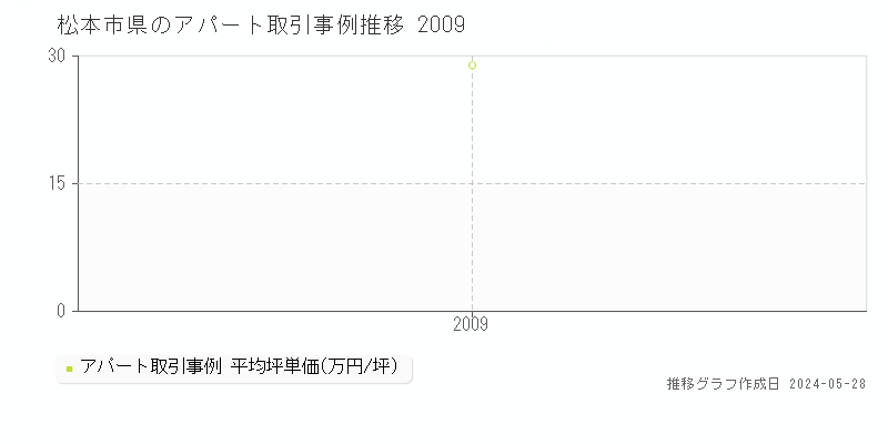 松本市県の収益物件取引事例推移グラフ 