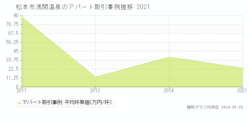松本市浅間温泉のアパート価格推移グラフ 