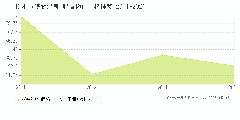 浅間温泉(松本市)の収益物件価格推移グラフ(坪単価)[2011-2021年]