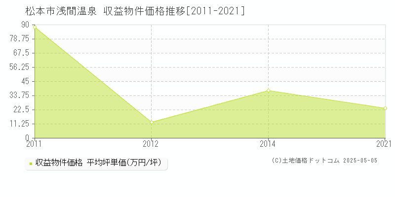 松本市浅間温泉のアパート価格推移グラフ 