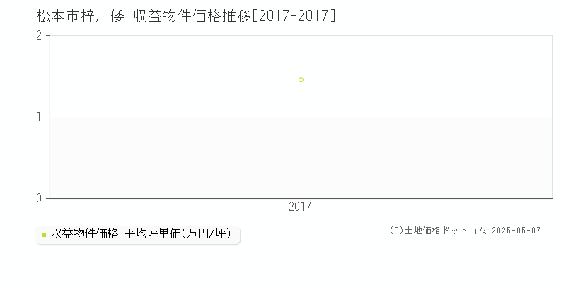 松本市梓川倭の収益物件取引事例推移グラフ 