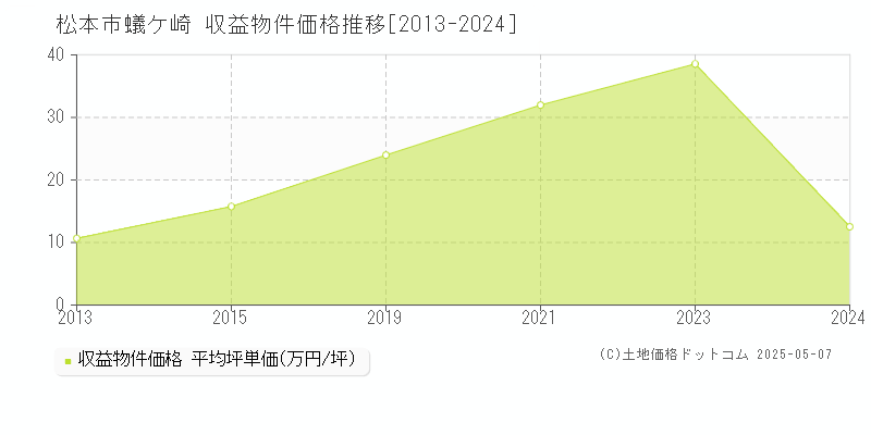 蟻ケ崎(松本市)の収益物件価格推移グラフ(坪単価)[2013-2024年]