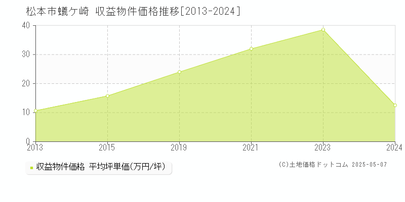 松本市蟻ケ崎のアパート価格推移グラフ 