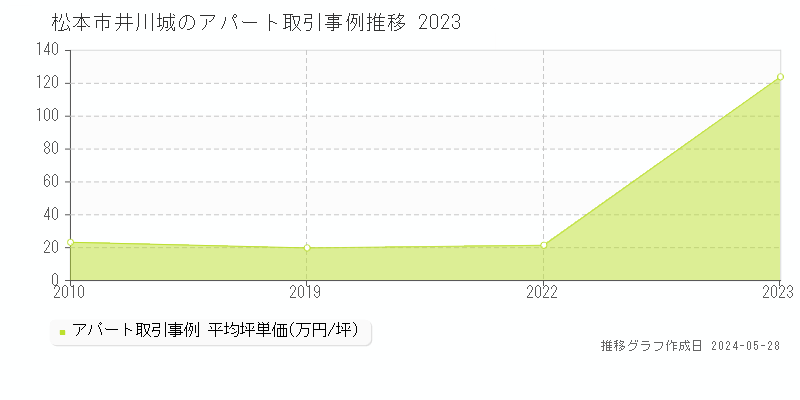 松本市井川城の収益物件取引事例推移グラフ 