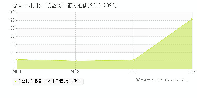 井川城(松本市)の収益物件価格推移グラフ(坪単価)[2010-2023年]