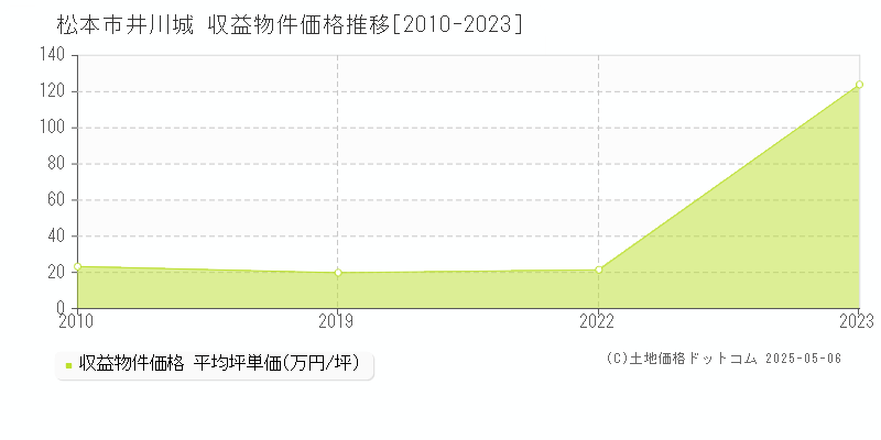 松本市井川城のアパート価格推移グラフ 