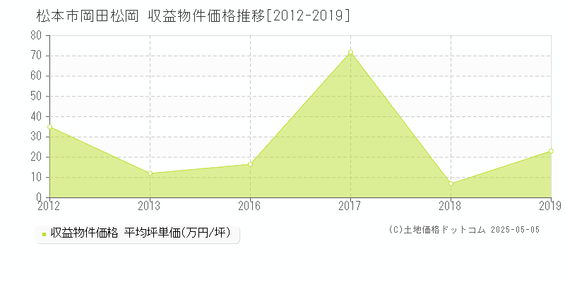 松本市岡田松岡の収益物件取引事例推移グラフ 