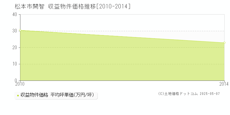開智(松本市)の収益物件価格推移グラフ(坪単価)[2010-2014年]