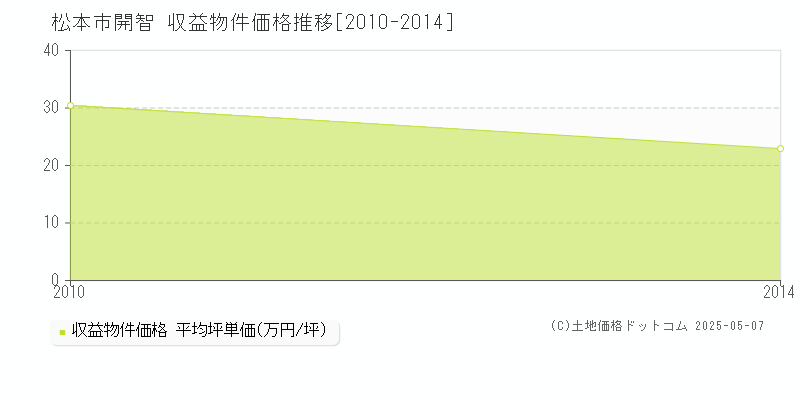 松本市開智のアパート価格推移グラフ 