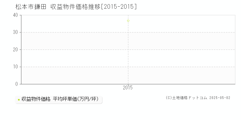 鎌田(松本市)の収益物件価格推移グラフ(坪単価)[2015-2015年]