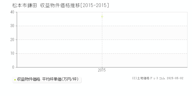 松本市鎌田のアパート価格推移グラフ 