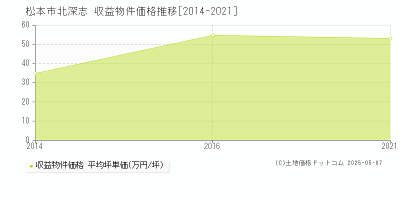 北深志(松本市)の収益物件価格推移グラフ(坪単価)[2014-2021年]