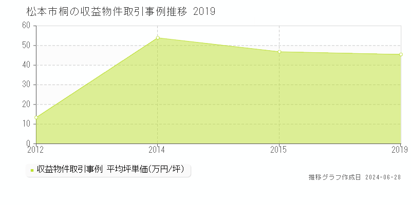 松本市桐の収益物件取引事例推移グラフ 