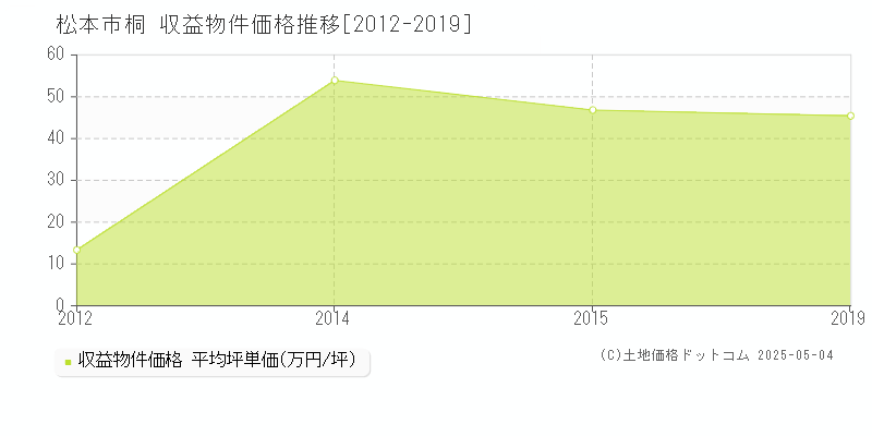 松本市桐の収益物件取引事例推移グラフ 