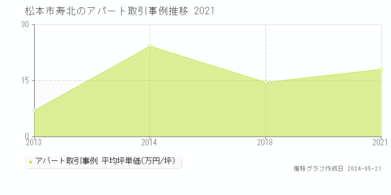 松本市寿北の収益物件取引事例推移グラフ 