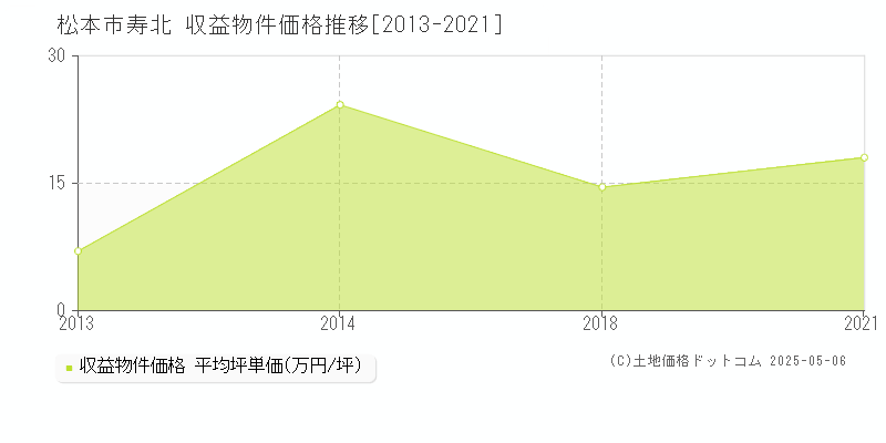 寿北(松本市)の収益物件価格推移グラフ(坪単価)[2013-2021年]