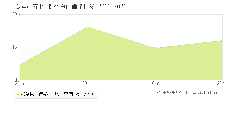 松本市寿北のアパート価格推移グラフ 