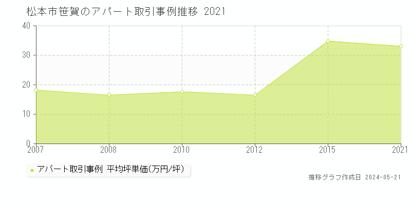 松本市笹賀の収益物件取引事例推移グラフ 