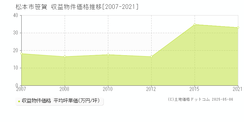 笹賀(松本市)の収益物件価格推移グラフ(坪単価)[2007-2021年]