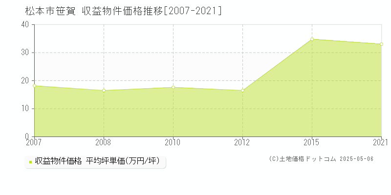 松本市笹賀のアパート価格推移グラフ 