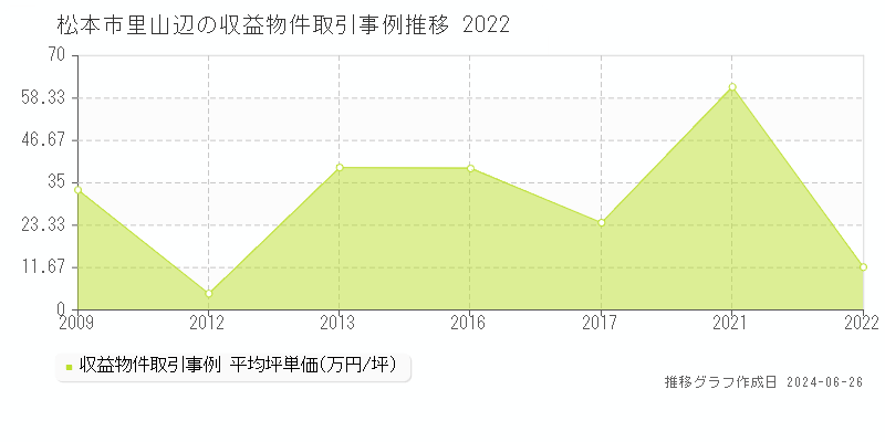 松本市里山辺の収益物件取引事例推移グラフ 