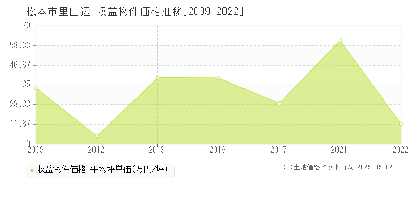 松本市里山辺の収益物件取引事例推移グラフ 