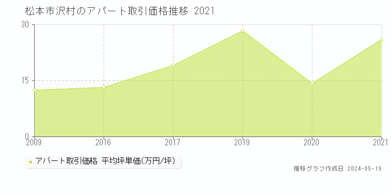 松本市沢村の収益物件取引事例推移グラフ 