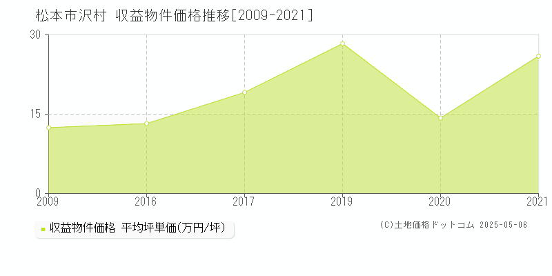 沢村(松本市)の収益物件価格推移グラフ(坪単価)[2009-2021年]