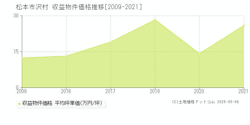 松本市沢村のアパート価格推移グラフ 