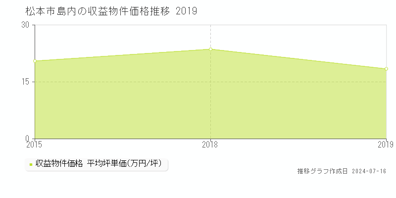 松本市島内の収益物件取引事例推移グラフ 