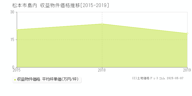 島内(松本市)の収益物件価格推移グラフ(坪単価)[2015-2019年]
