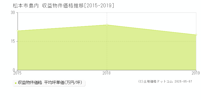 松本市島内の収益物件取引事例推移グラフ 