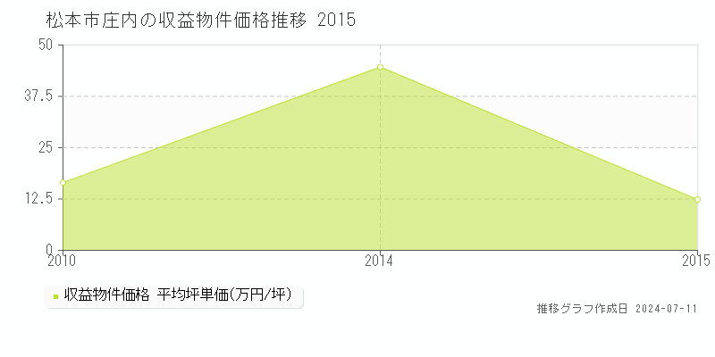 松本市庄内の収益物件取引事例推移グラフ 
